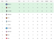 九游娱乐平台-老牌豪门危机四伏，西甲积分榜再添变数
