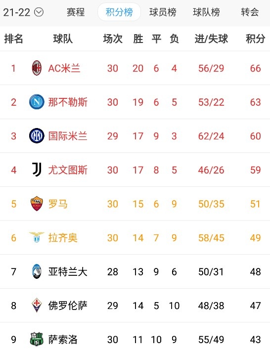 罗马主场胜利，积分榜上升至第四的简单介绍