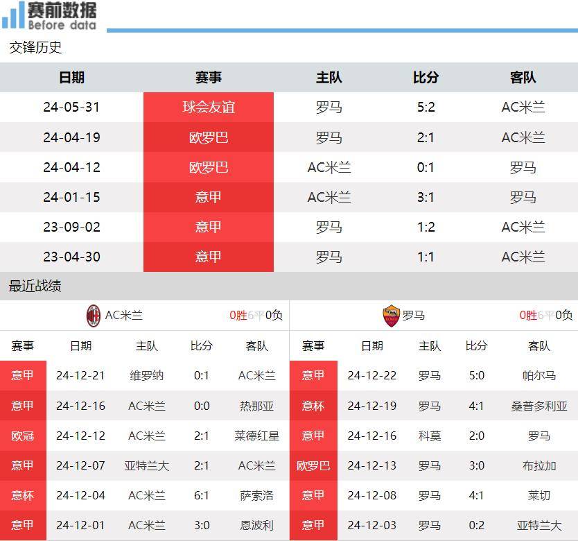 罗马遭遇AC米兰逆转，遭遇联赛四连败